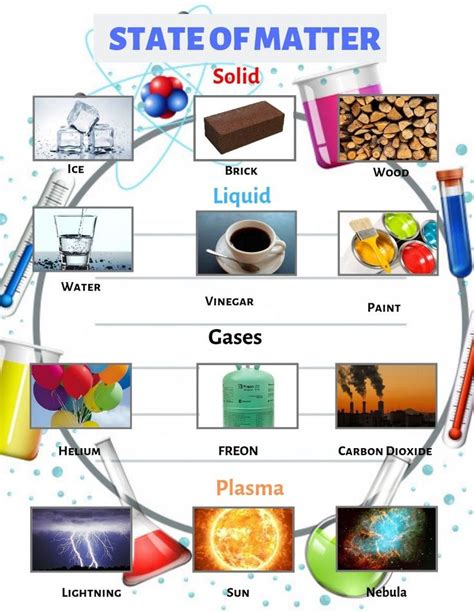 State of Matter | States of matter, Chemistry for kids, Matter science