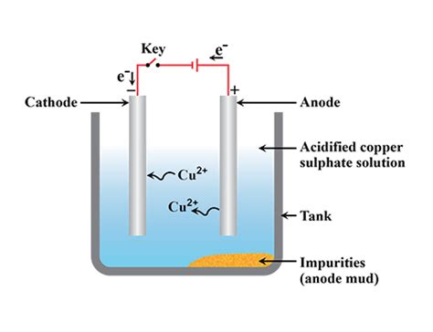 What is refining of metals? Explain with diagram the method of ...