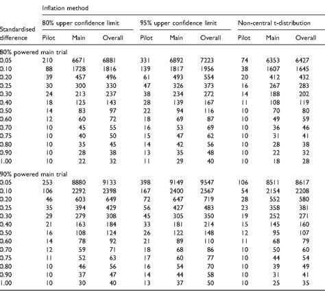 Table 6 from Estimating the sample size for a pilot randomised trial to ...