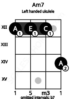 Am7 Ukulele Chord | A minor seventh | 2 Ukulele Charts and