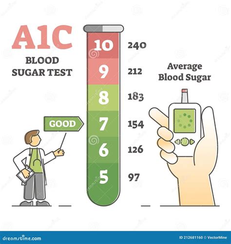 A1C Blood Sugar Test with Glucose Level Measurement List Outline ...