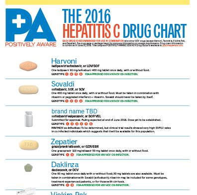 HCV Drug Chart | Positively Aware