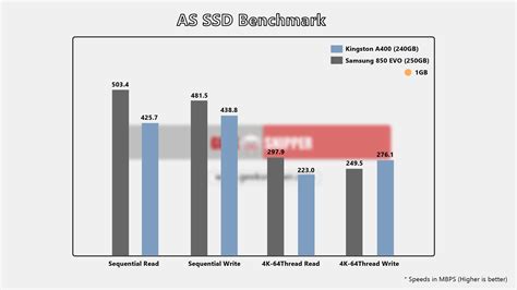 Kingston A400 SSD Review