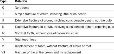 TDI types according to the modified Ellis classification and criteria... | Download Table