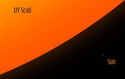 UY-Scuti-vs-Sun | The Secrets Of The Universe