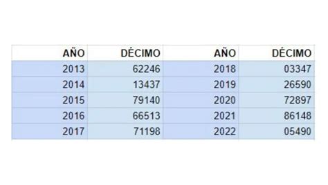 Estas han sido las terminaciones de la Lotería de Navidad en los ...