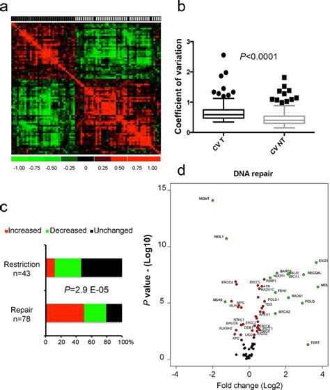 Cellular gene expression analysis. (a) Gene-expression correlation... | Download Scientific Diagram