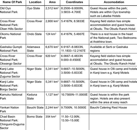 National wildlife parks in Nigeria | Download Table