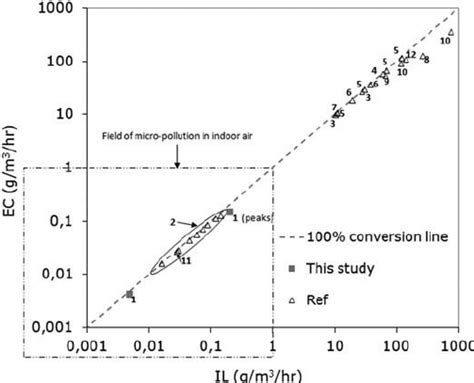 Comparison of toluene EC versus toluene IL from this work (1; black ...