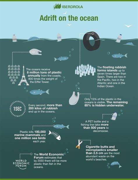 Pin by sara on Infographic | Environmental awareness, Plastic pollution facts, Save earth