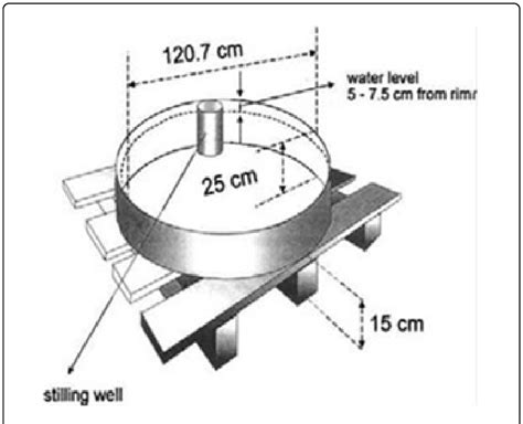 a: Class A evaporation pan. | Download Scientific Diagram