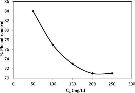 Effect of initial phenol concentration on removal of phenol by NGLP ...