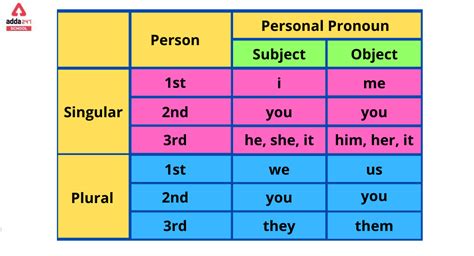 Personal Pronouns Chart And Examples Personal Pronouns Activities | The Best Porn Website