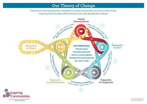 Inspiring communities Our Theory of Change