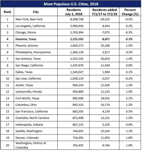 City of Houston Population Climbs to 2.33 Million | Houston.org