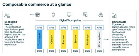 Composable Commerce: What is it and why is it important? | commercetools