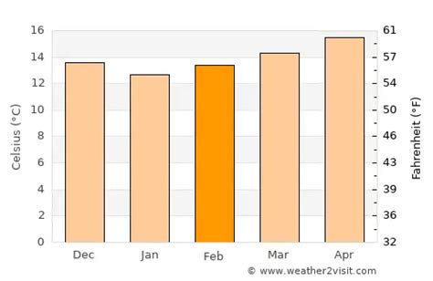 Casablanca Weather in February 2024 | Morocco Averages | Weather-2-Visit