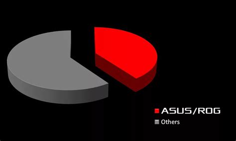 ASUS/ROG Ranks No. 1 in Gaming Laptops with 40% Global Market Share