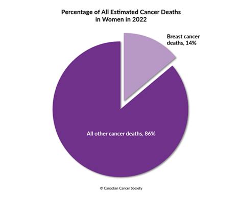 Breast cancer statistics | Canadian Cancer Society