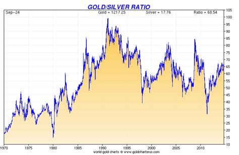 The Gold Silver Ratio - Smaulgld