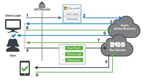 Duo Two-Factor Authentication for Microsoft Entra ID (formerly Azure ...