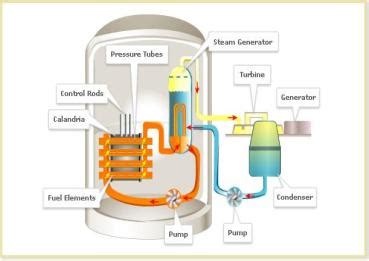 Pressurized Heavy water Reactor - Civilsdaily