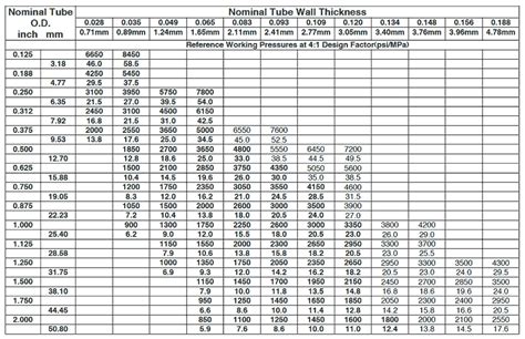 Schedule Pipe Thickness Chart