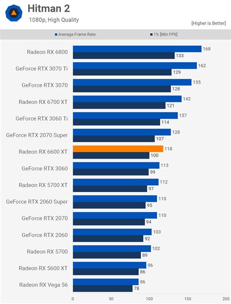 AMD Radeon RX 6600 XT Review | TechSpot