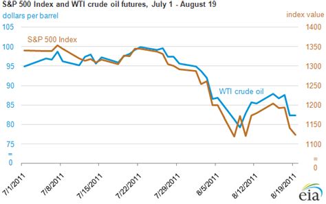 Crude Oil New: Wti Crude Historical