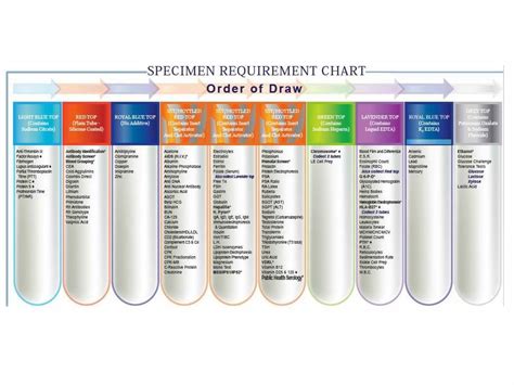 Tube Additives & Tests | Phlebotomy, Order of draw, Nurse