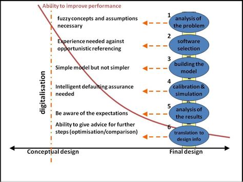 Design Process Architecture