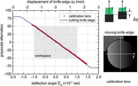 Calibration curve of the quantitative schlieren system. | Download ...