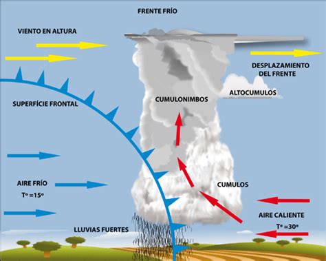 PRESIÓN ATMOSFÉRICA: ¿Qué Es?, Formula, Tipos, Importancia Y Más (2022)