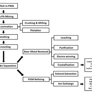 Operational flow chart of a platinum mine | Download Scientific Diagram