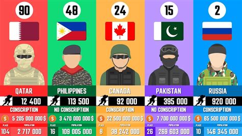 120 Most Powerful Countries. Ranking of countries by military power ...