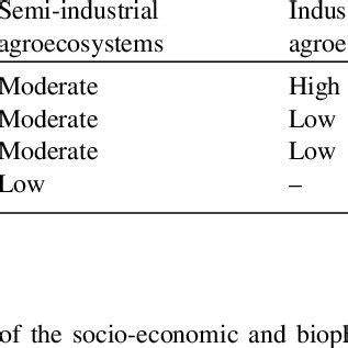 Examples of agroecosystem classification from different perspectives ...