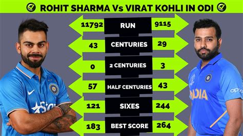 Rohit sharma Vs Virat kohli: Batting comparison