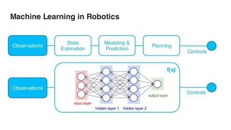 Machine Learning for Self-Driving Cars