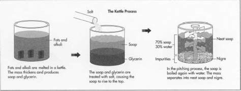 How soap is made - material, manufacture, making, used, processing, components, procedure, steps ...