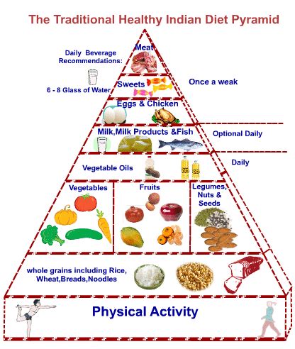 Nutrition Facts - Food Pyramid