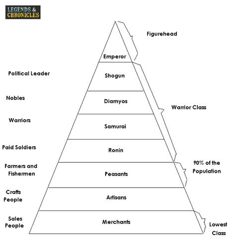 hierarchy-of-feudal-japan-2 Picture