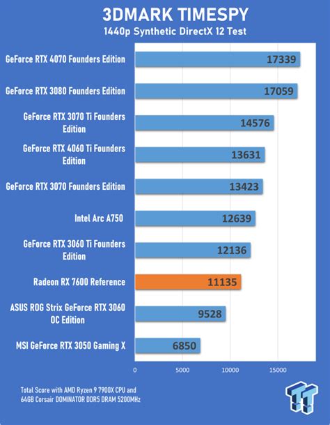 AMD Radeon RX 7600 Review