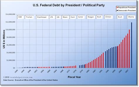 U.S. Federal Debt by President / Political Party – truthful politics