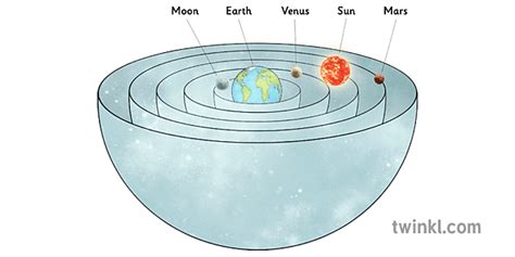 aristotle planetarni model prepolovljen Illustration - Twinkl