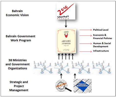 Exploring the Implementation of Government Work Program towards Bahrain ...