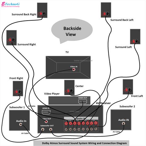 Dolby Atmos Surround Sound System Setup and Wiring Diagram - ETechnoG