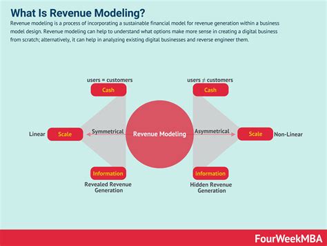 Revenue Models: The Advanced Guide To Revenue Modeling - FourWeekMBA