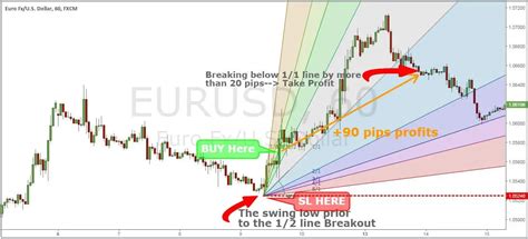 The Best Gann Fan Trading Strategy