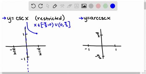 SOLVED:Define the inverse secant function by restricting the domain of ...