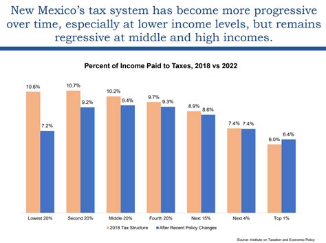 How does New Mexico's income tax compare to other states?